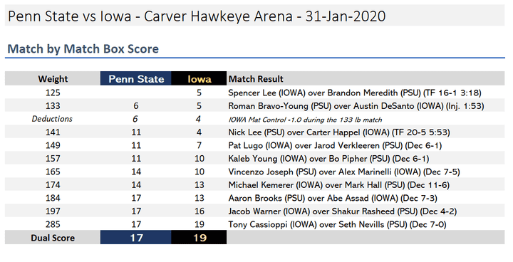 Wrestling Box Score Details