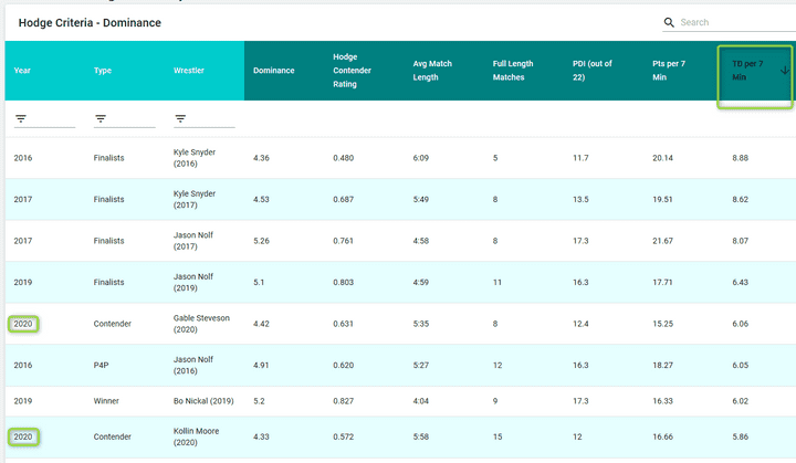 Hodge Comparison - Takedowns scored per 7 Minutes Wrestled