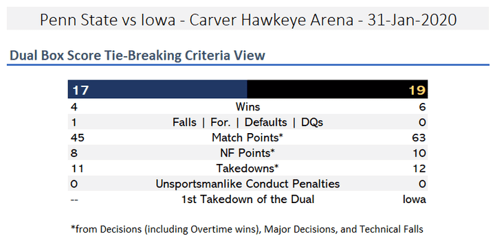 Tie Break Criteria for Duals