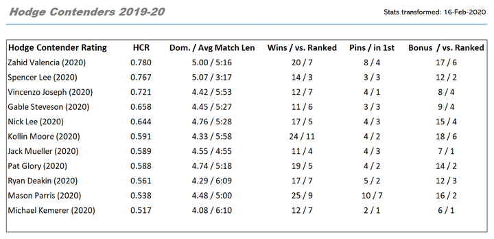 Top 11 Wrestlers by HCR