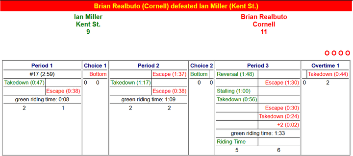 Scorecard for Ian Miller vs Brian Realbuto Match