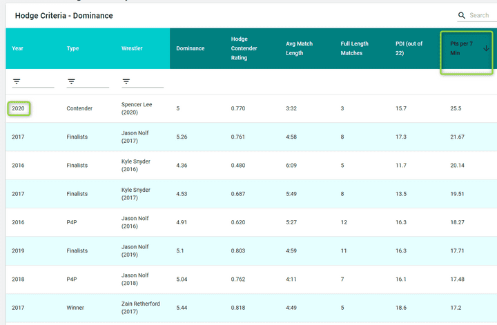 Hodge Comparison - Points scored per 7 Minutes Wrestled