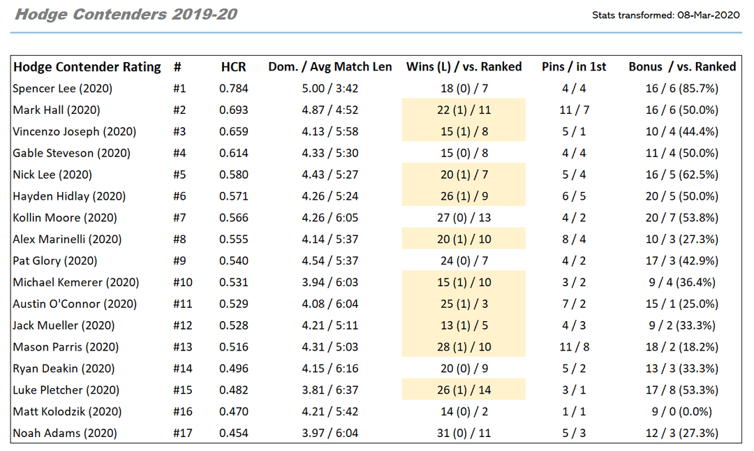 2020 Post Conference Hodge Contenders 3D Wrestler Stats