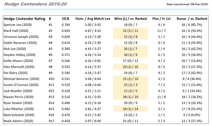 Top 17 Wrestlers by HCR Including Wrestlers with 1 Loss