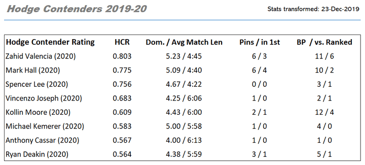 Top 8 by Hodge Contender Rating (HCR)