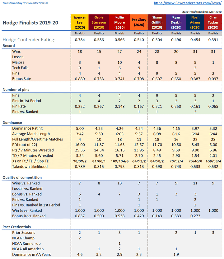 2020 Hodge Trophy Finalists in Numbers