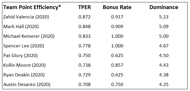 Top 8 by Dominance (Team Pt Efficiency (TPER))