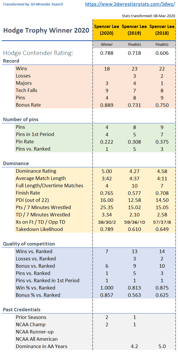 Spencer Lee Career in Numbers by Hodge Trophy Criteria