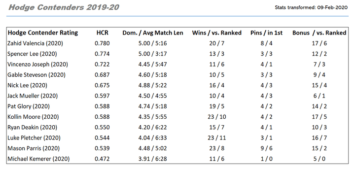 Top 12 Wrestlers by Hodge Criteria