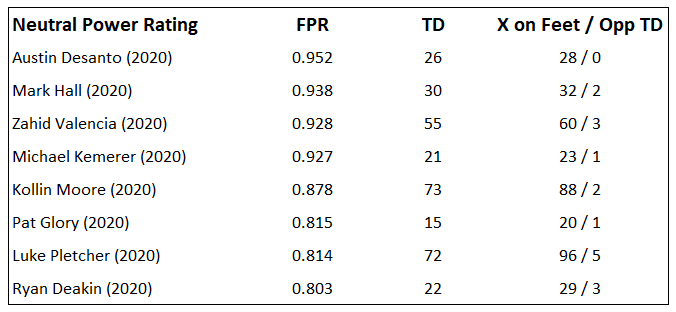 Top 8 by Neutral (on your Feet) Power Rating (FPR)